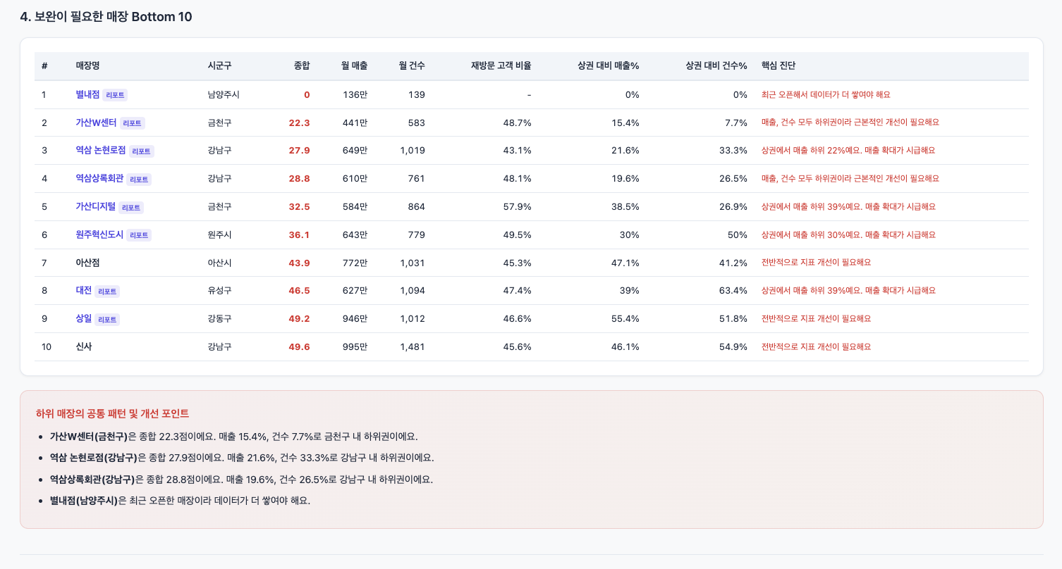 토스 대시보드 AI 가맹점 관리 3